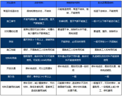 冷補(bǔ)料與傳統(tǒng)熱補(bǔ)材料、乳化瀝青混合料的對比